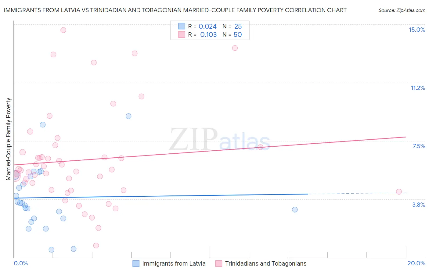 Immigrants from Latvia vs Trinidadian and Tobagonian Married-Couple Family Poverty