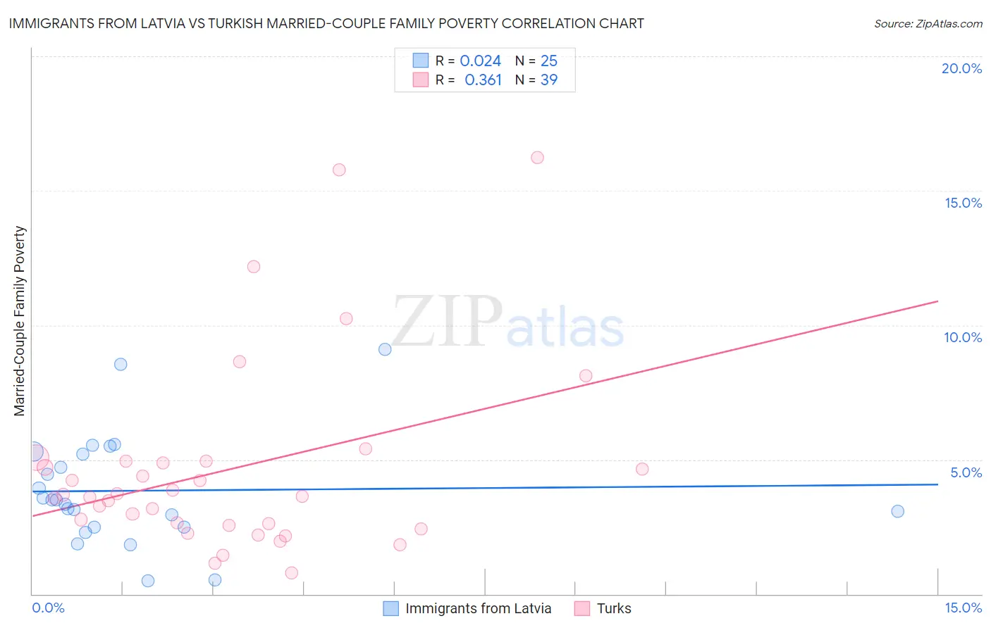Immigrants from Latvia vs Turkish Married-Couple Family Poverty