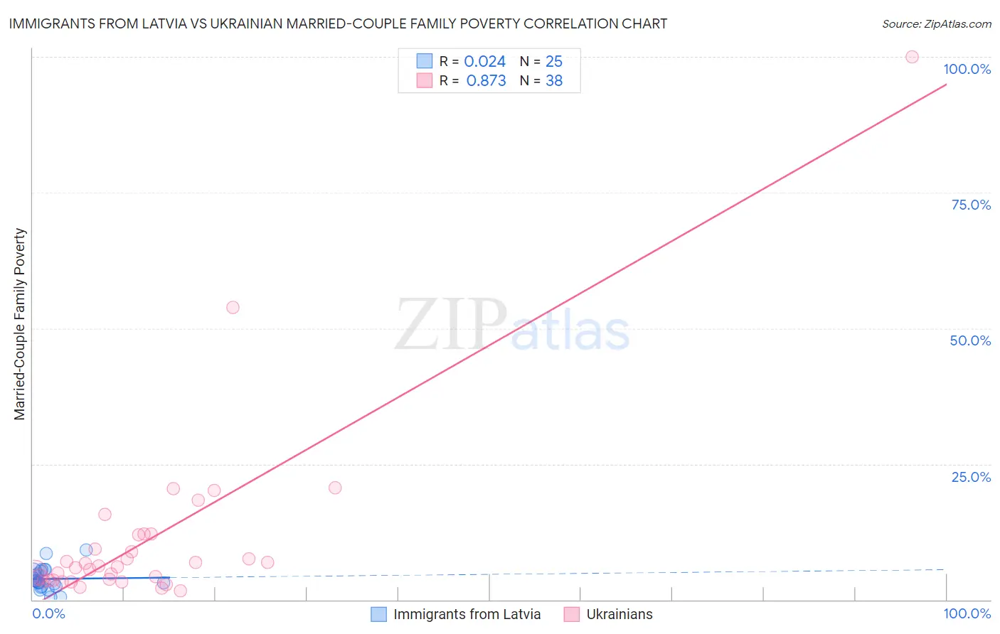 Immigrants from Latvia vs Ukrainian Married-Couple Family Poverty
