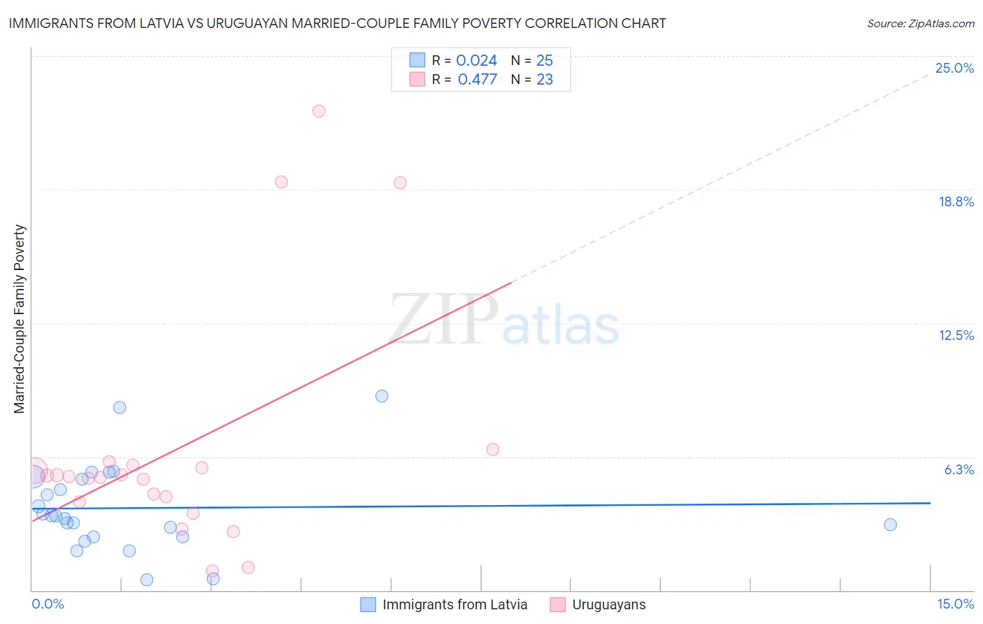 Immigrants from Latvia vs Uruguayan Married-Couple Family Poverty