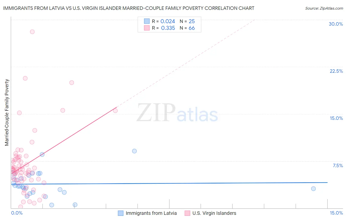 Immigrants from Latvia vs U.S. Virgin Islander Married-Couple Family Poverty