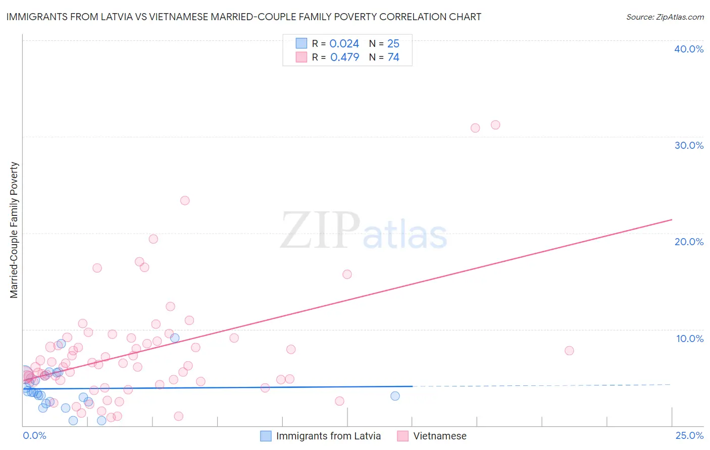 Immigrants from Latvia vs Vietnamese Married-Couple Family Poverty
