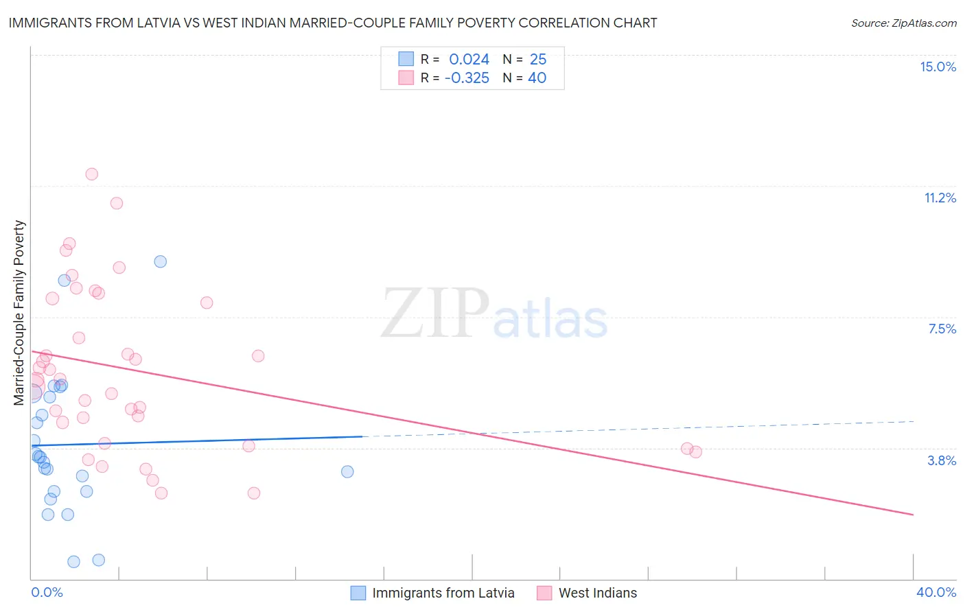 Immigrants from Latvia vs West Indian Married-Couple Family Poverty