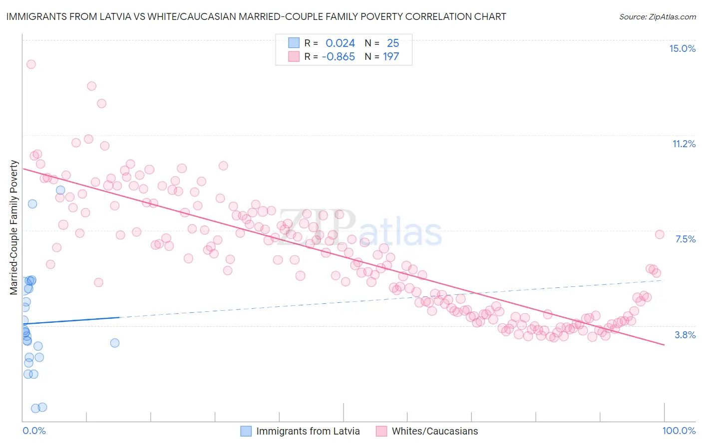 Immigrants from Latvia vs White/Caucasian Married-Couple Family Poverty