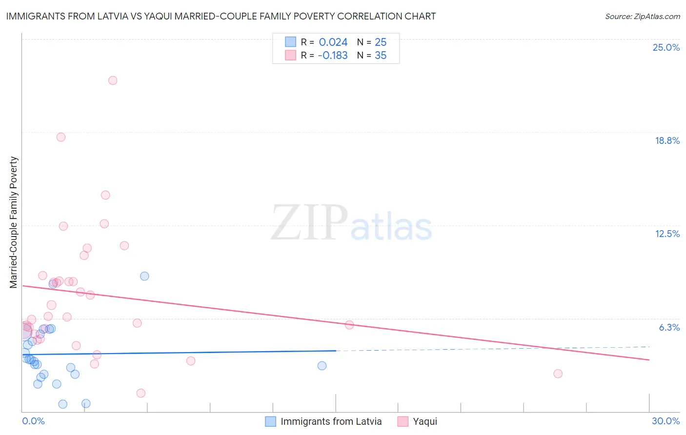 Immigrants from Latvia vs Yaqui Married-Couple Family Poverty