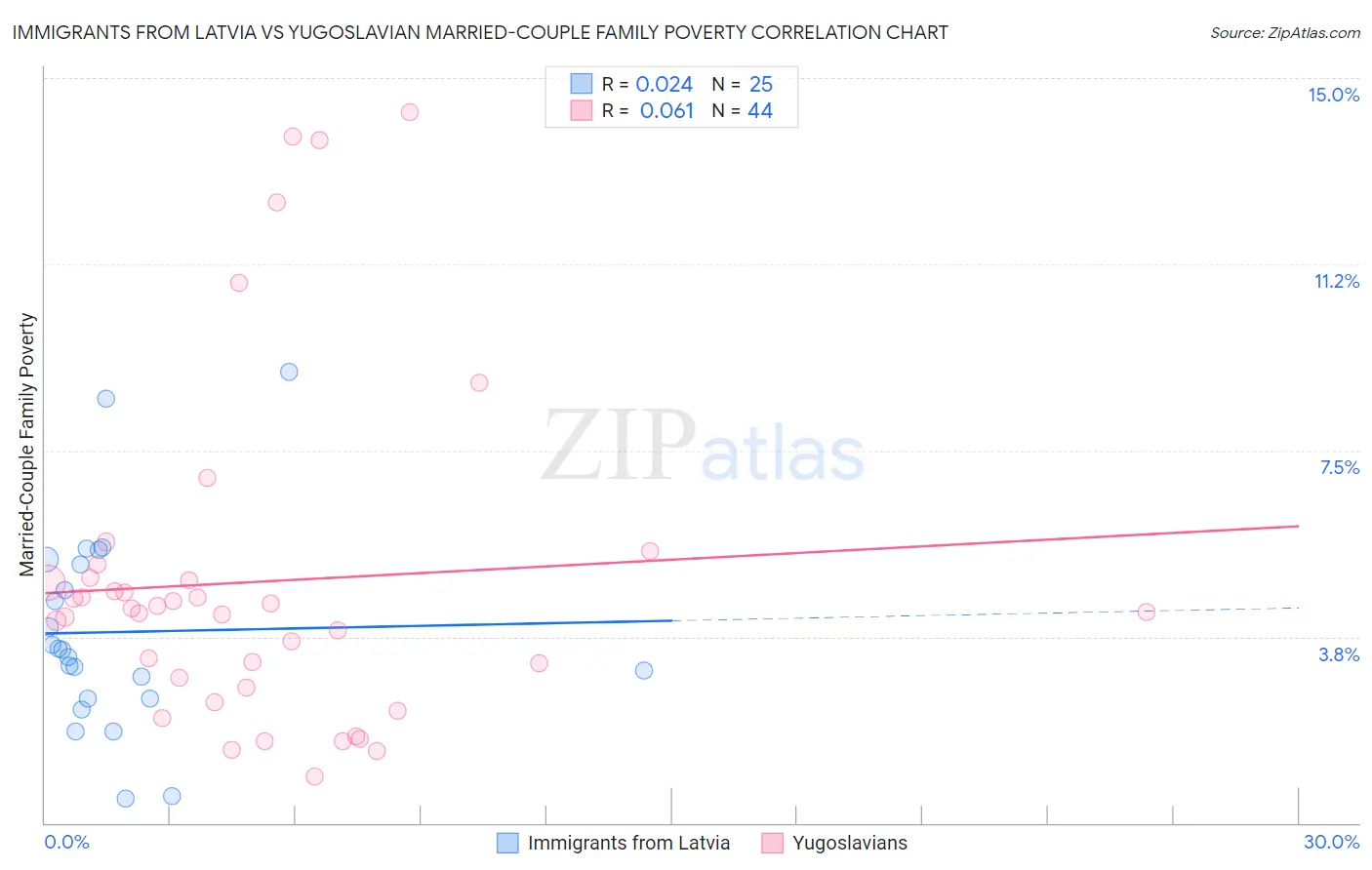 Immigrants from Latvia vs Yugoslavian Married-Couple Family Poverty