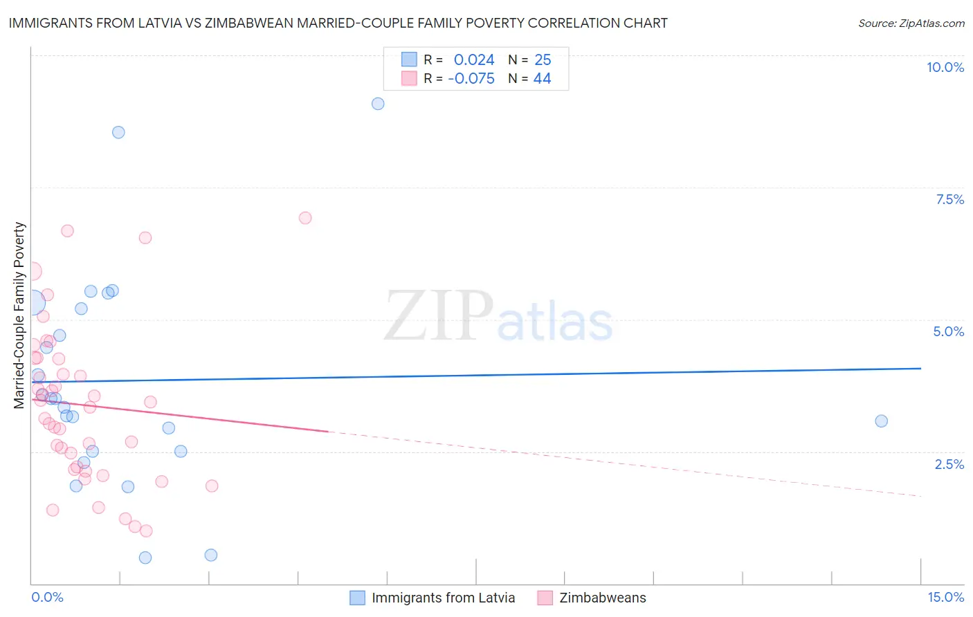Immigrants from Latvia vs Zimbabwean Married-Couple Family Poverty
