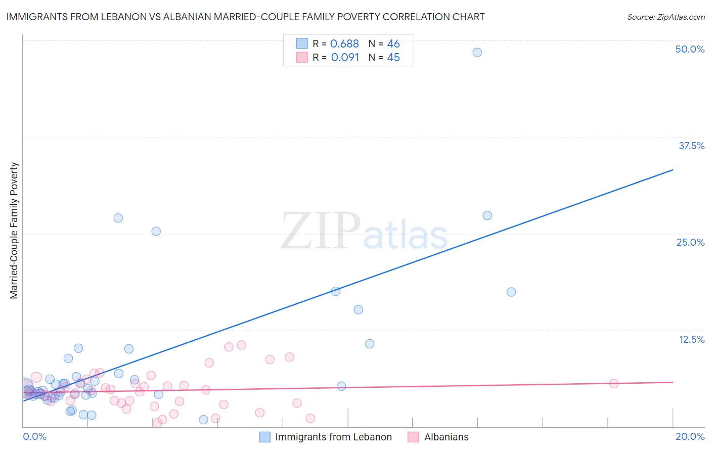 Immigrants from Lebanon vs Albanian Married-Couple Family Poverty