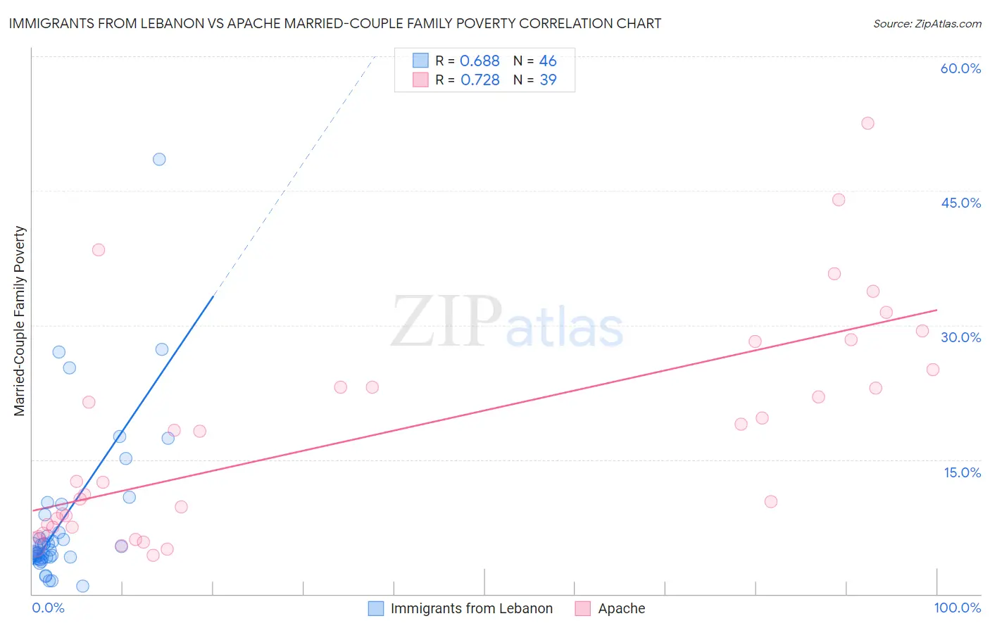 Immigrants from Lebanon vs Apache Married-Couple Family Poverty