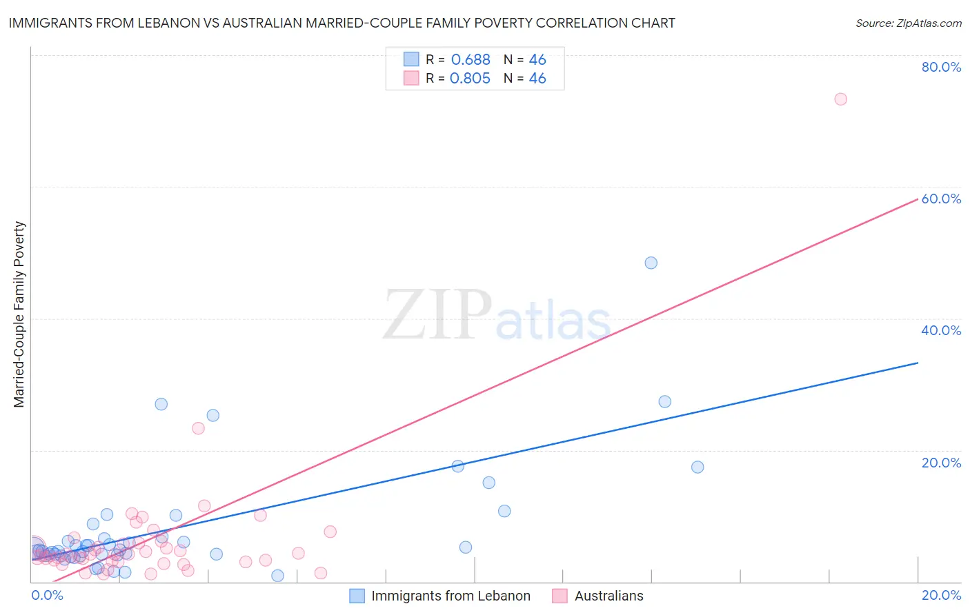 Immigrants from Lebanon vs Australian Married-Couple Family Poverty