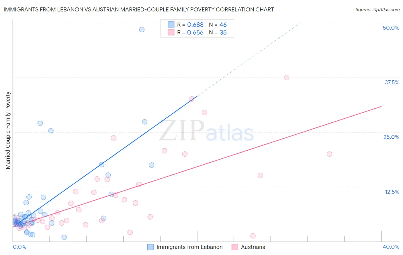 Immigrants from Lebanon vs Austrian Married-Couple Family Poverty