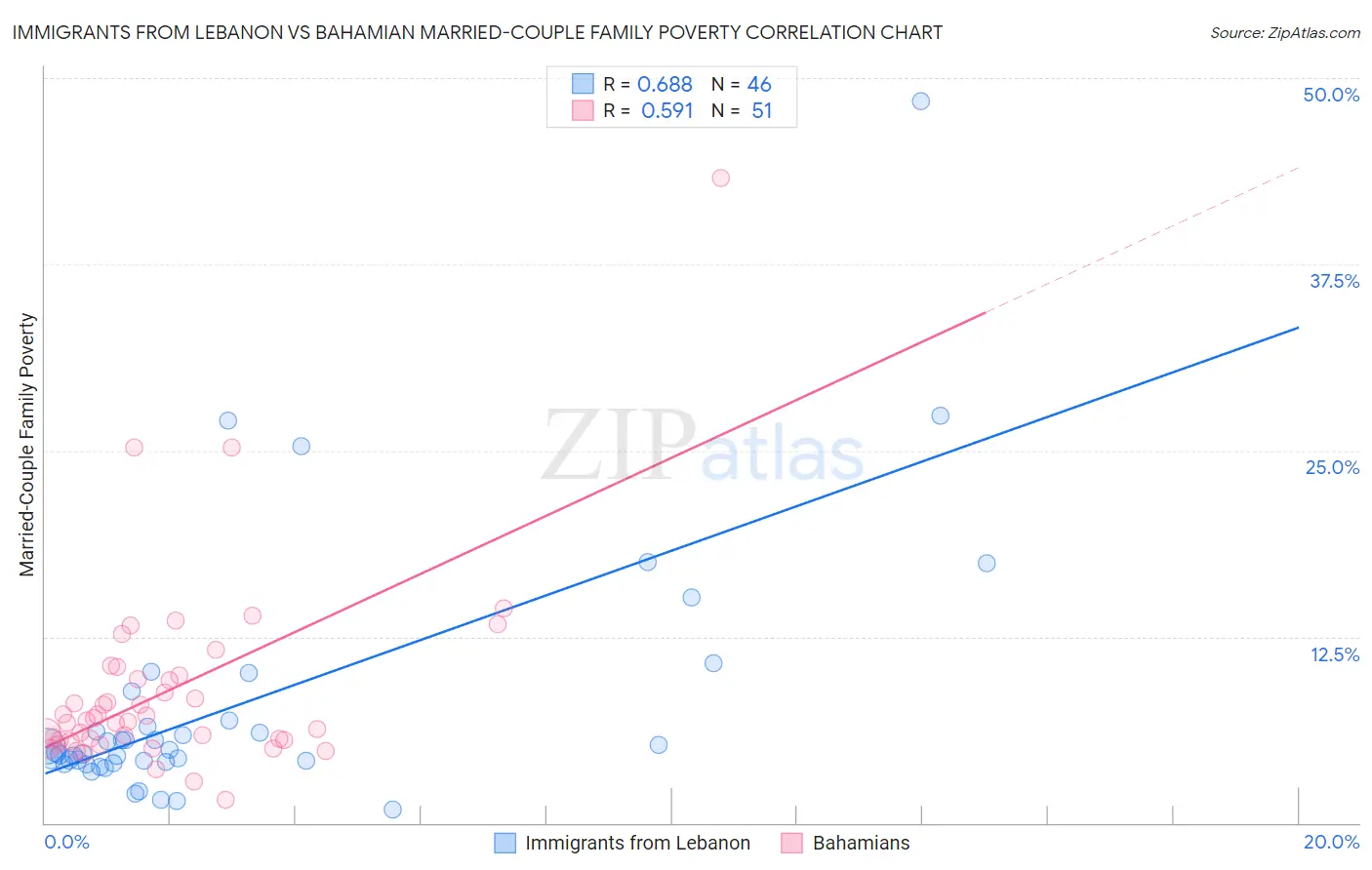 Immigrants from Lebanon vs Bahamian Married-Couple Family Poverty