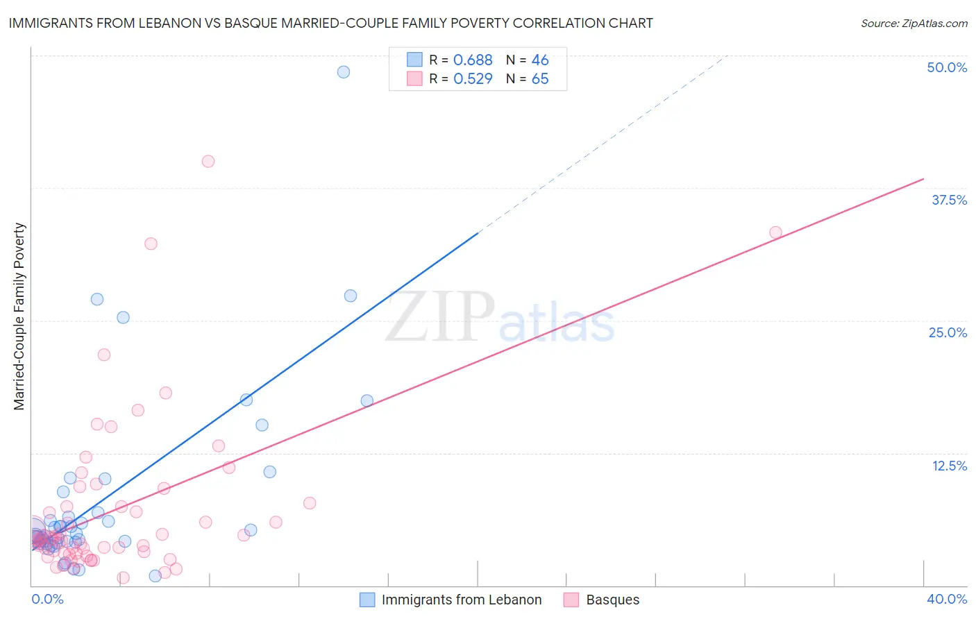 Immigrants from Lebanon vs Basque Married-Couple Family Poverty
