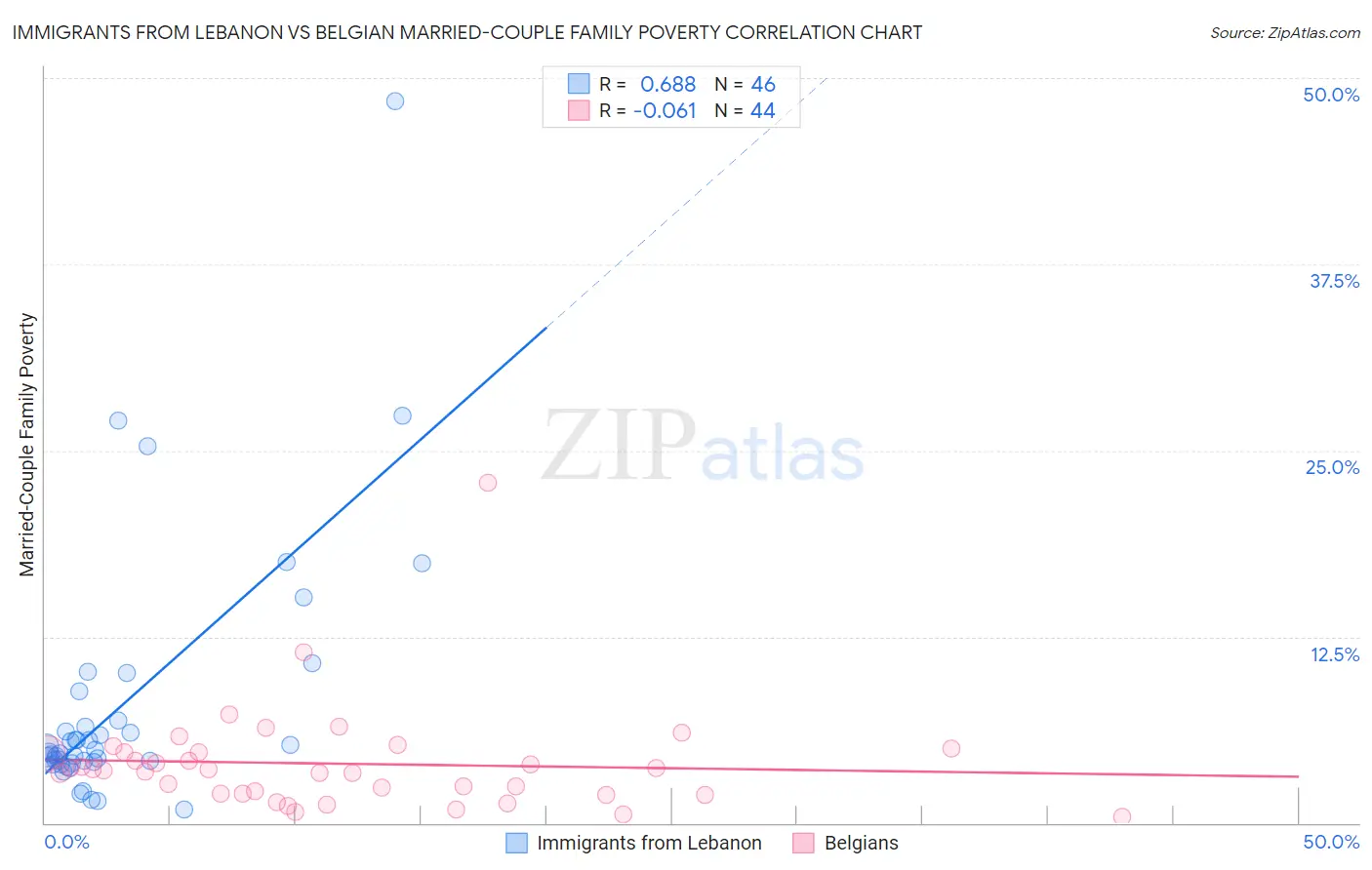 Immigrants from Lebanon vs Belgian Married-Couple Family Poverty