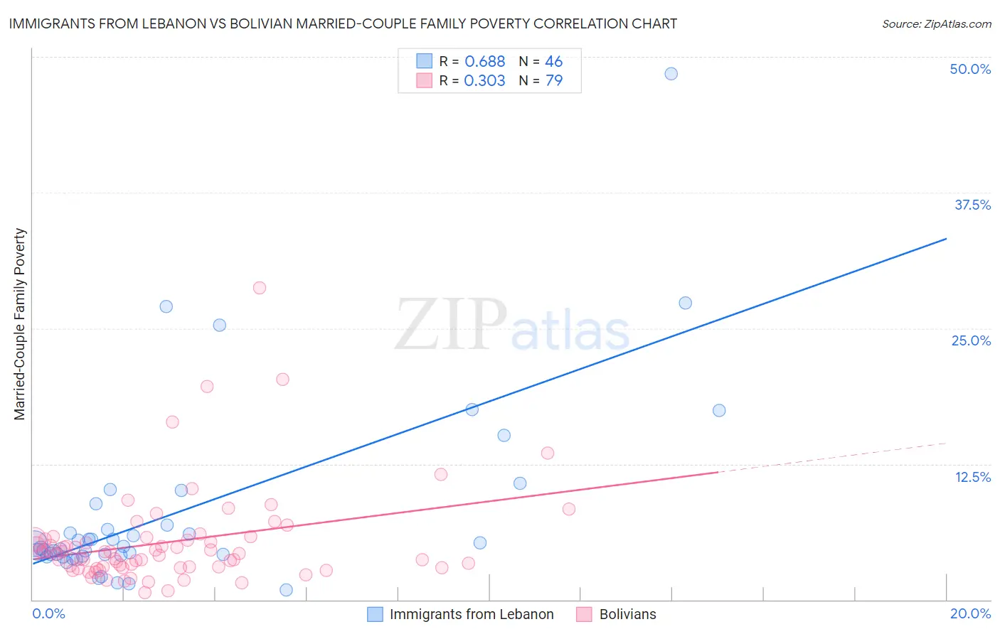 Immigrants from Lebanon vs Bolivian Married-Couple Family Poverty