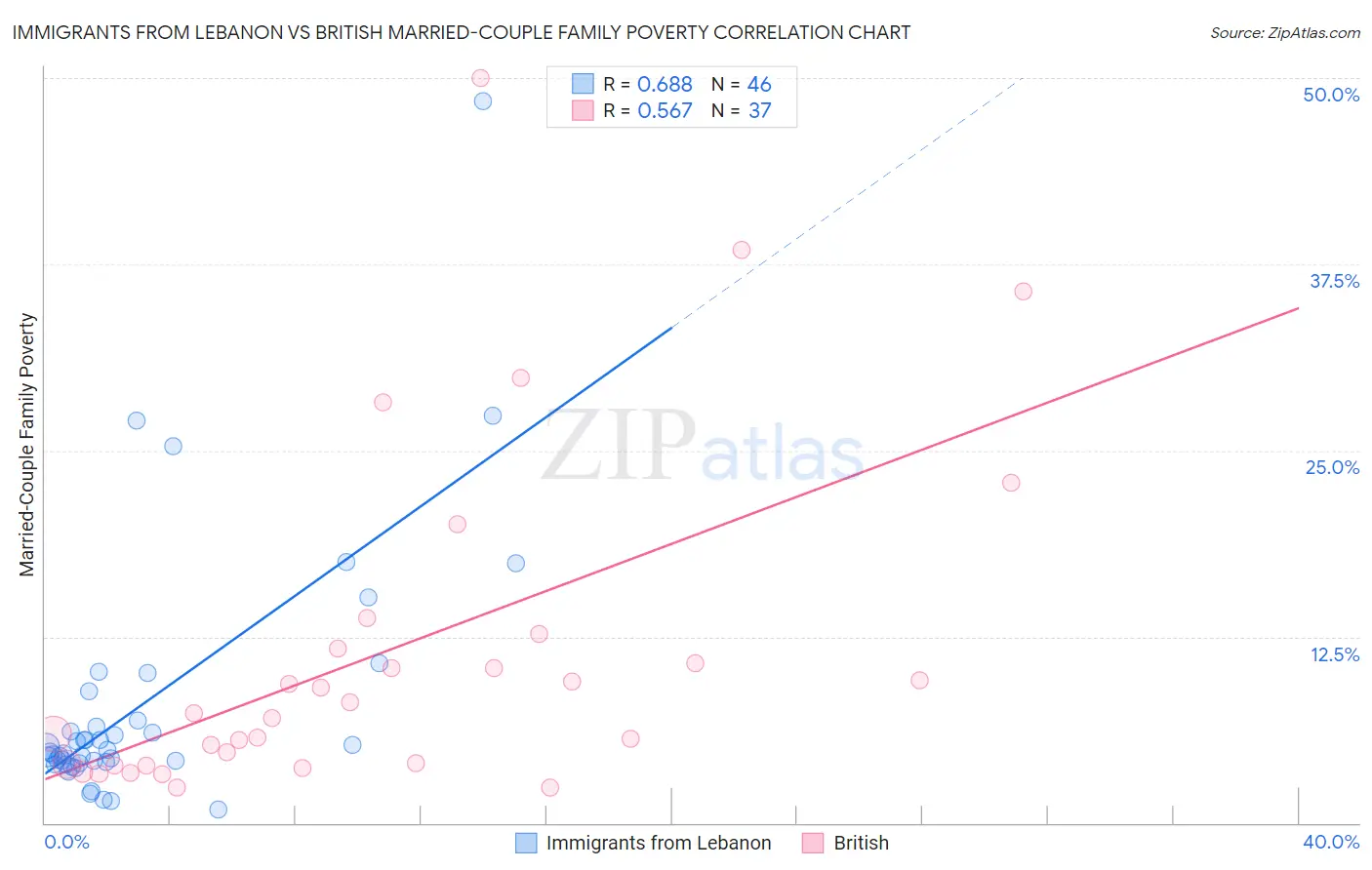 Immigrants from Lebanon vs British Married-Couple Family Poverty