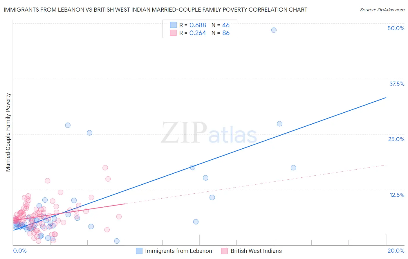 Immigrants from Lebanon vs British West Indian Married-Couple Family Poverty