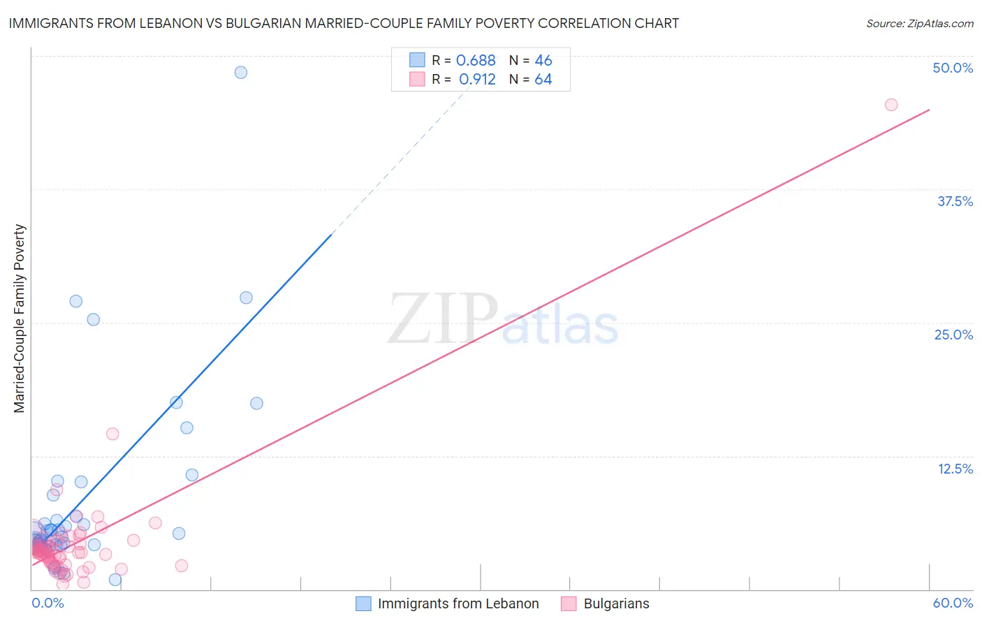 Immigrants from Lebanon vs Bulgarian Married-Couple Family Poverty