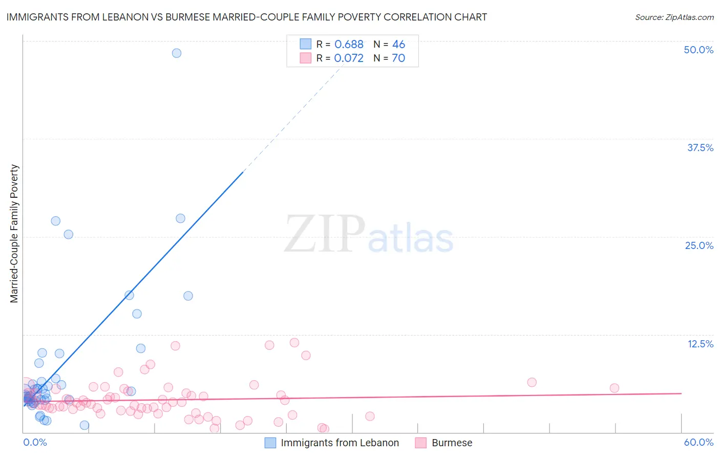 Immigrants from Lebanon vs Burmese Married-Couple Family Poverty