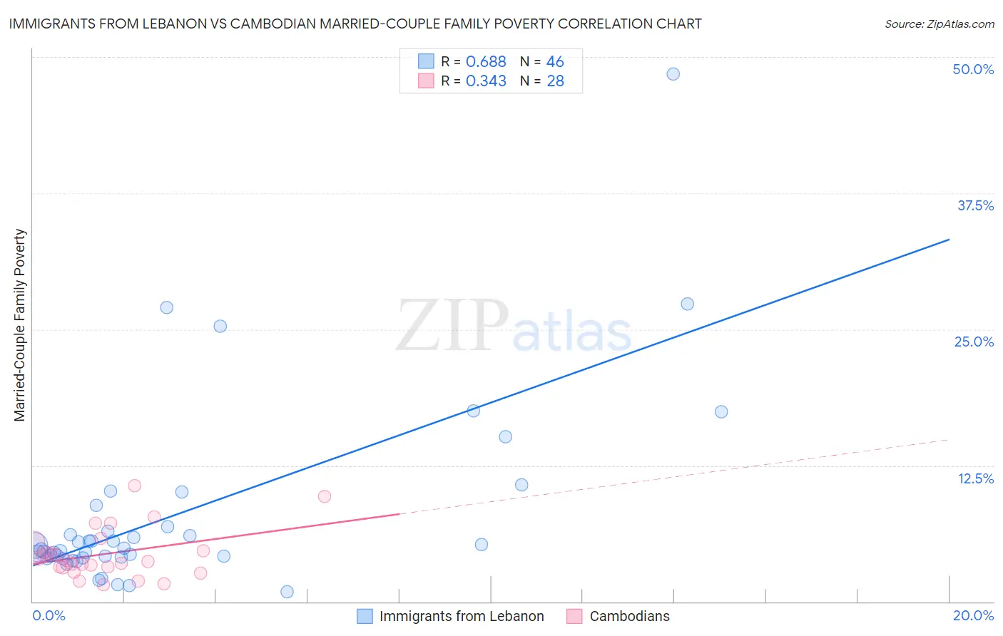 Immigrants from Lebanon vs Cambodian Married-Couple Family Poverty