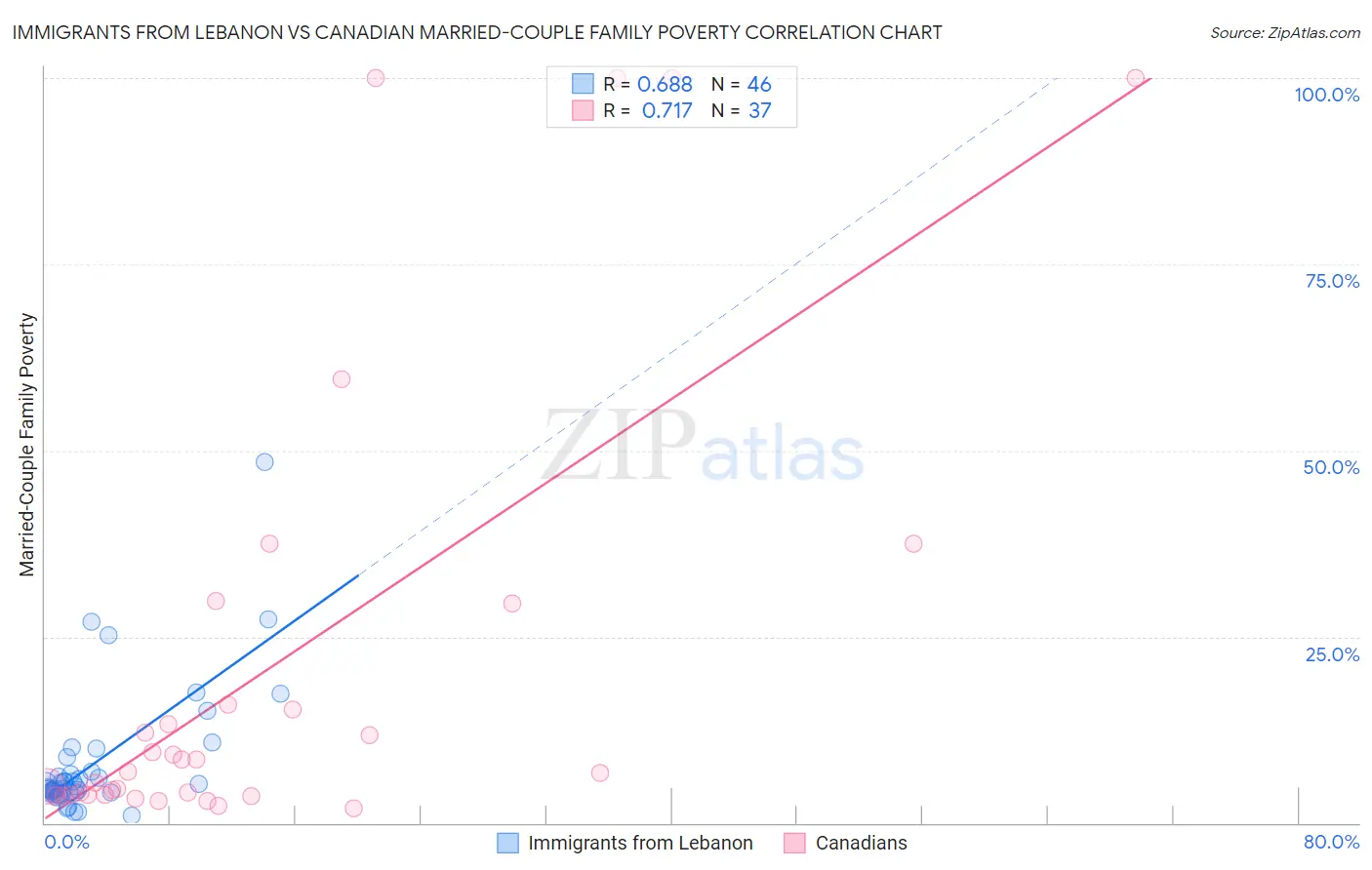 Immigrants from Lebanon vs Canadian Married-Couple Family Poverty