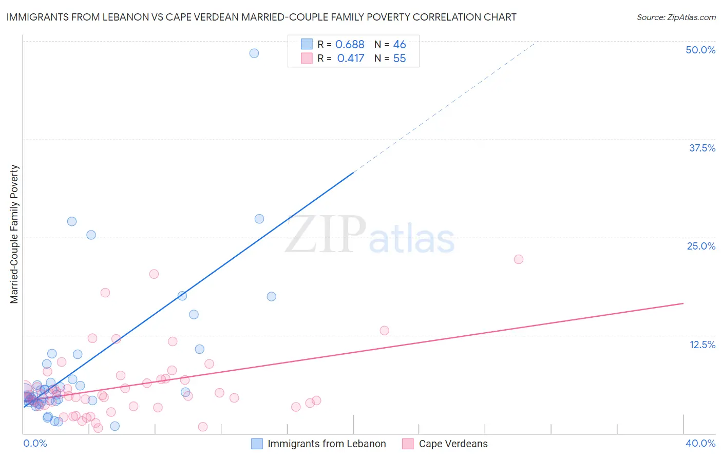 Immigrants from Lebanon vs Cape Verdean Married-Couple Family Poverty