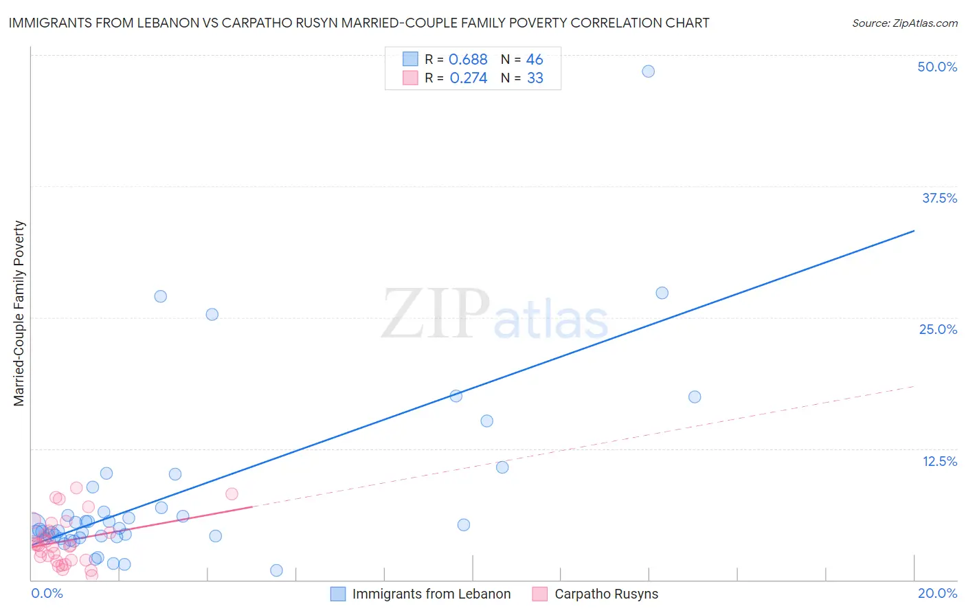 Immigrants from Lebanon vs Carpatho Rusyn Married-Couple Family Poverty