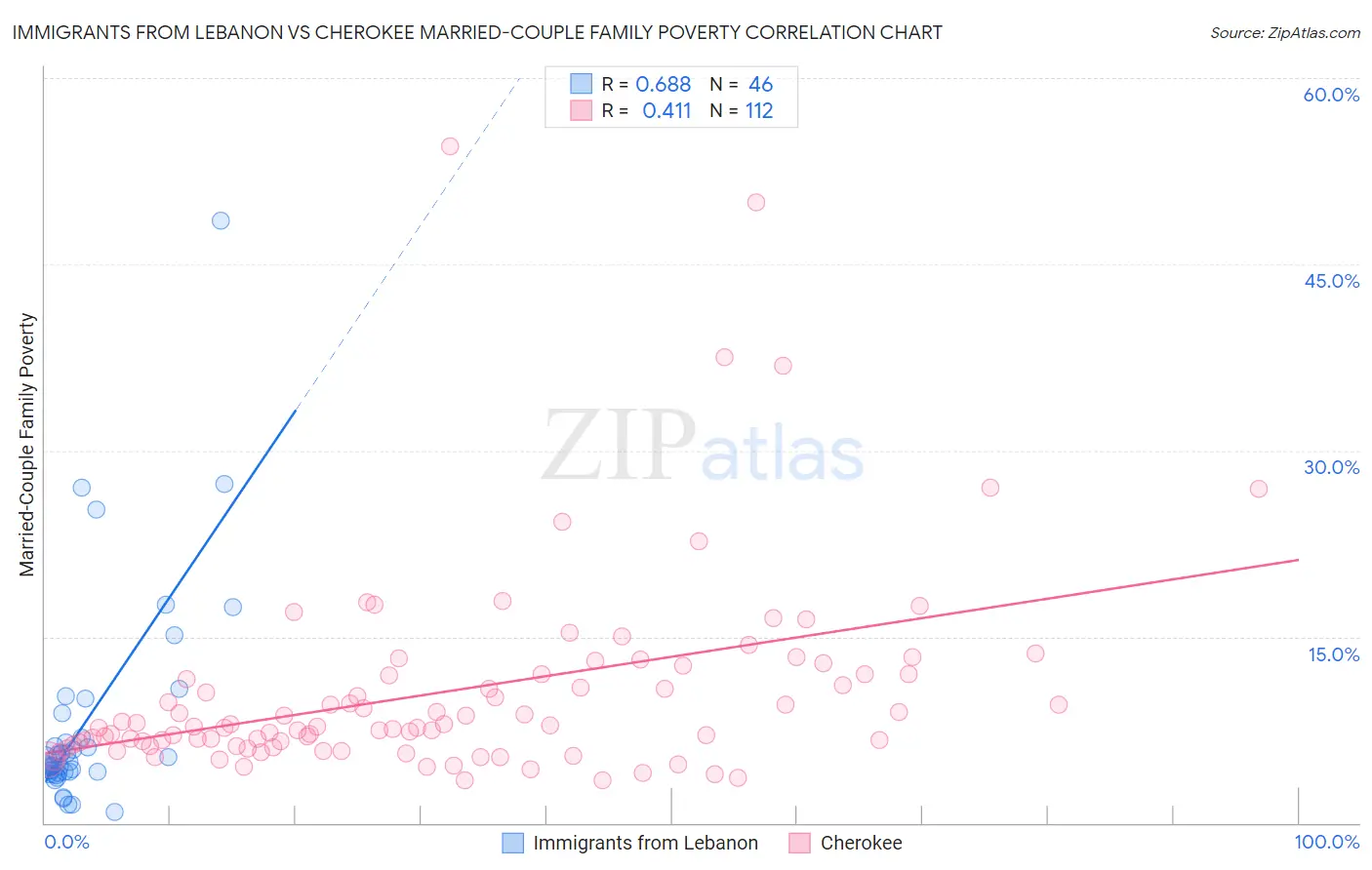 Immigrants from Lebanon vs Cherokee Married-Couple Family Poverty