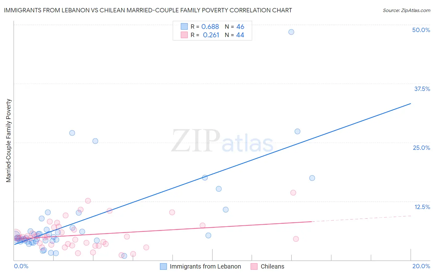 Immigrants from Lebanon vs Chilean Married-Couple Family Poverty