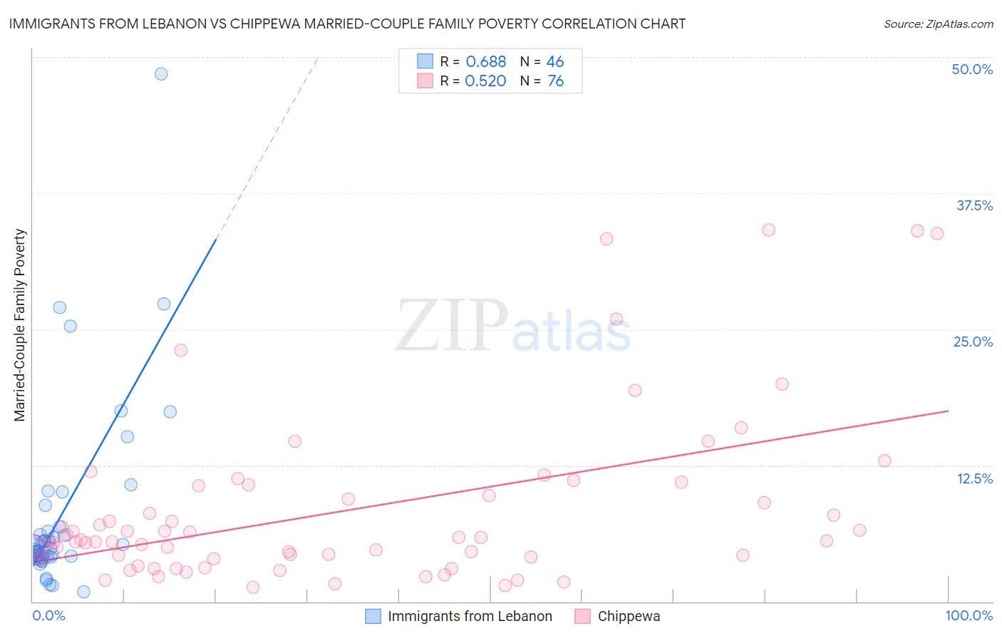 Immigrants from Lebanon vs Chippewa Married-Couple Family Poverty