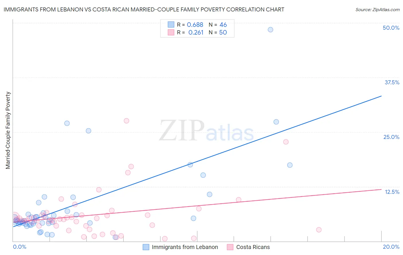 Immigrants from Lebanon vs Costa Rican Married-Couple Family Poverty