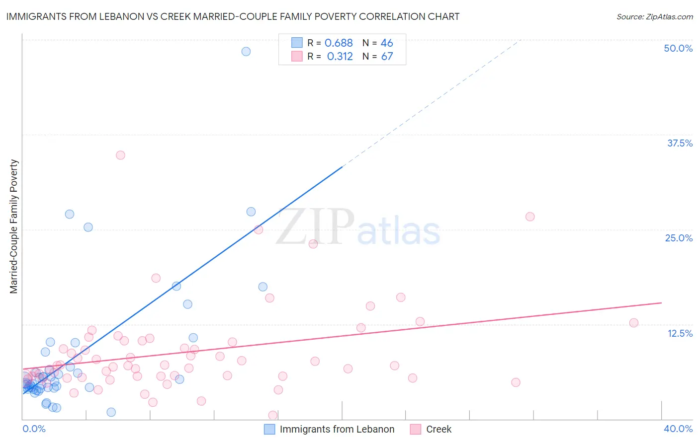 Immigrants from Lebanon vs Creek Married-Couple Family Poverty