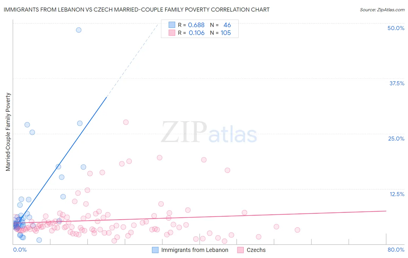 Immigrants from Lebanon vs Czech Married-Couple Family Poverty