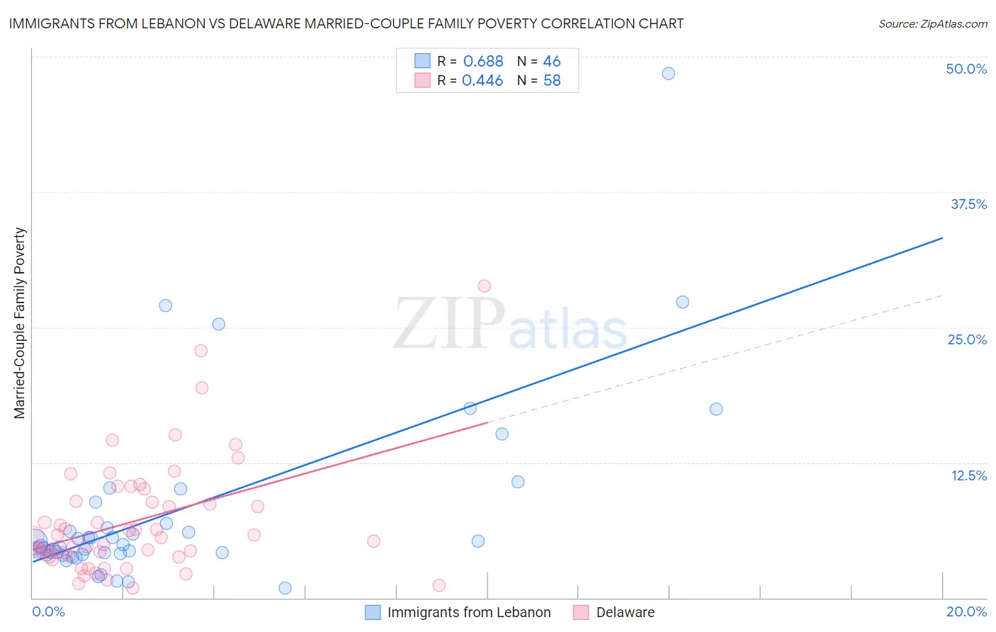 Immigrants from Lebanon vs Delaware Married-Couple Family Poverty