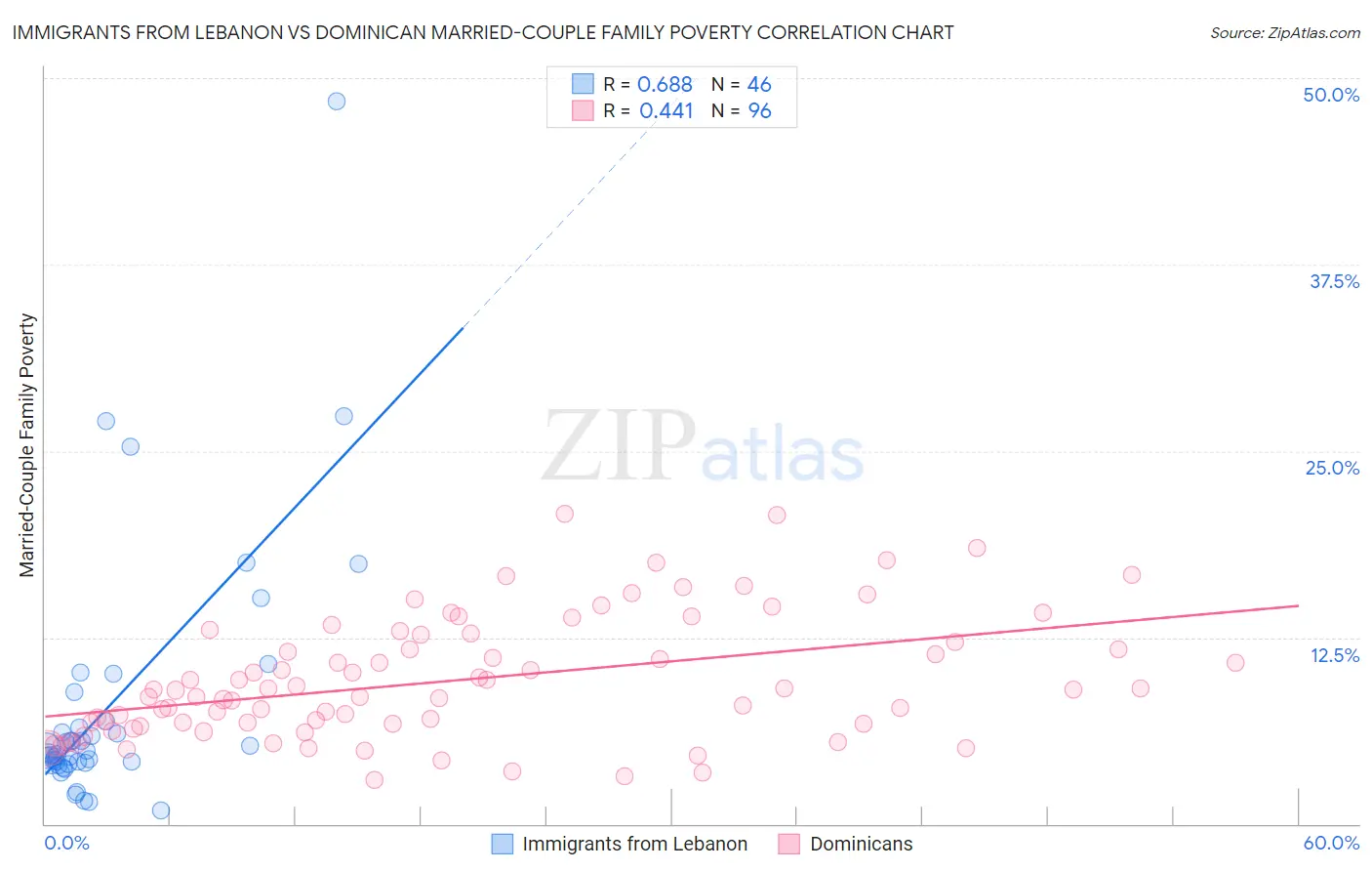 Immigrants from Lebanon vs Dominican Married-Couple Family Poverty