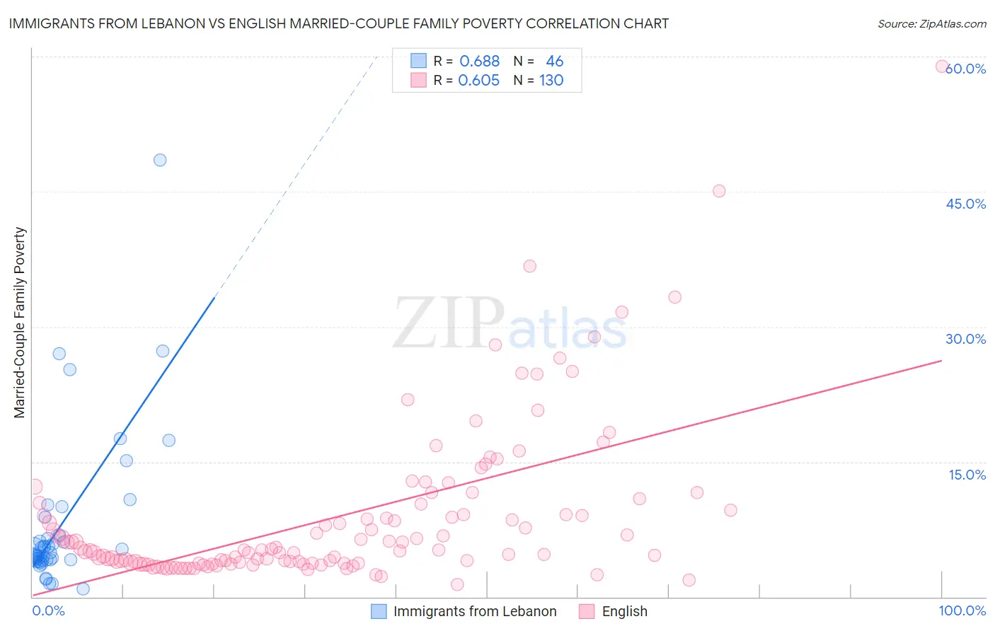 Immigrants from Lebanon vs English Married-Couple Family Poverty