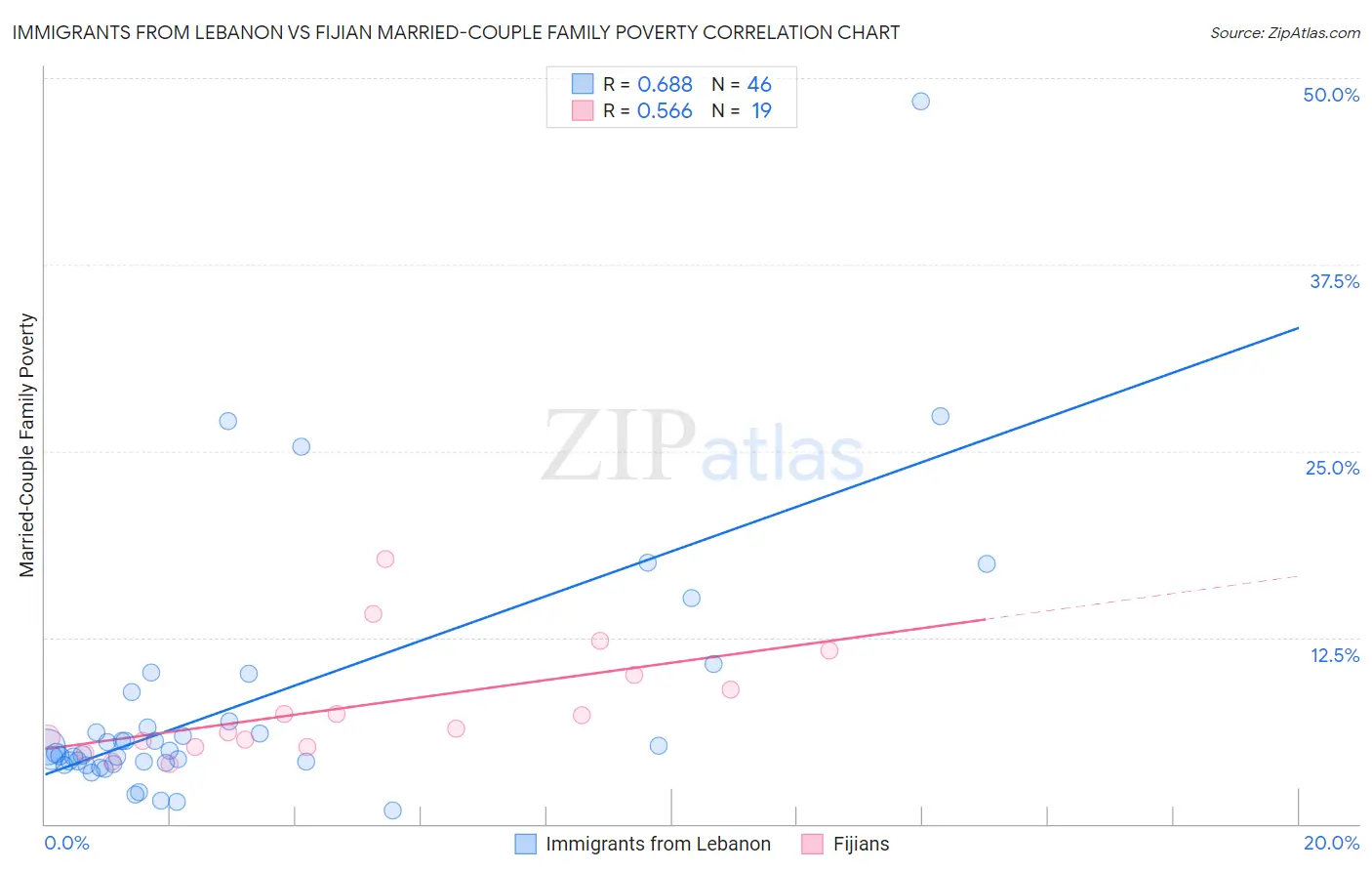 Immigrants from Lebanon vs Fijian Married-Couple Family Poverty