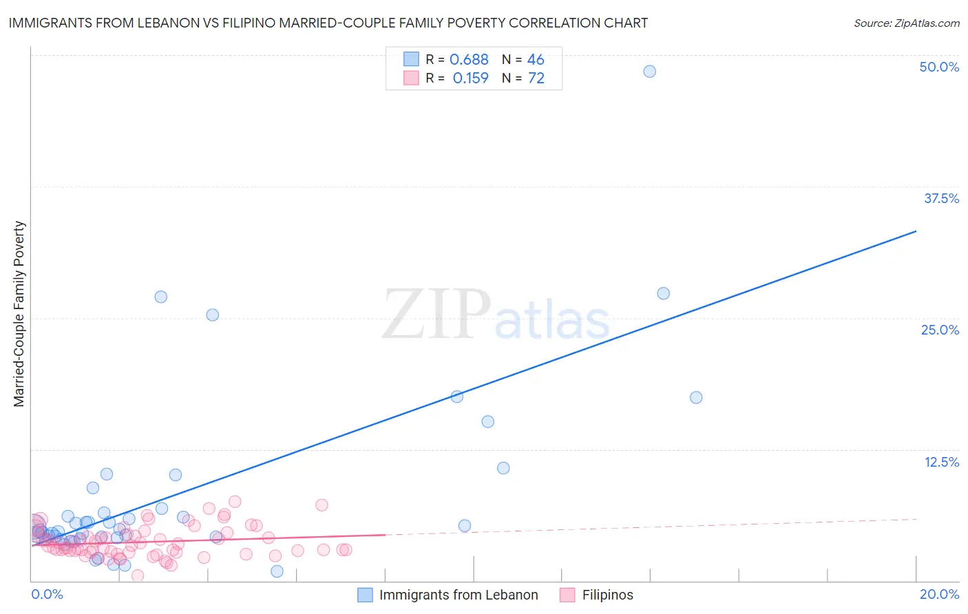 Immigrants from Lebanon vs Filipino Married-Couple Family Poverty