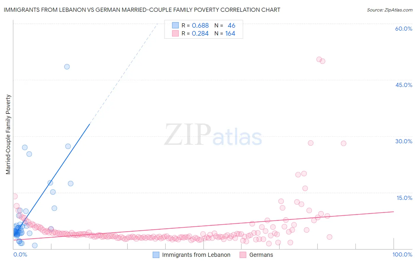 Immigrants from Lebanon vs German Married-Couple Family Poverty