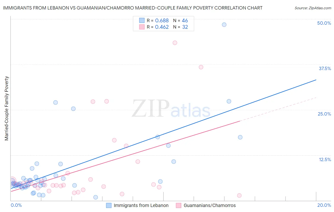 Immigrants from Lebanon vs Guamanian/Chamorro Married-Couple Family Poverty