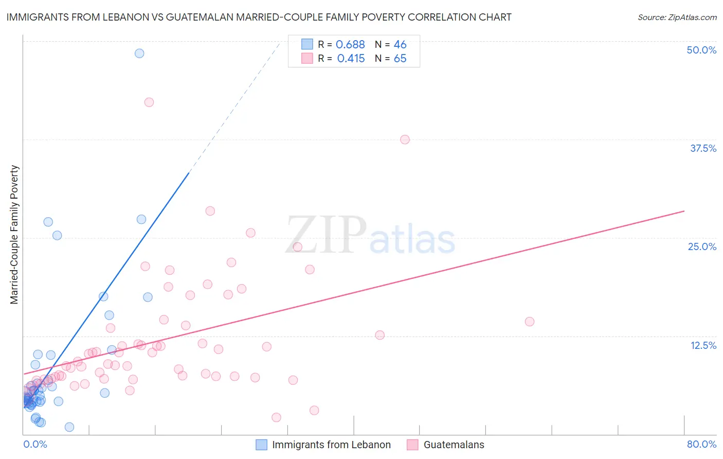 Immigrants from Lebanon vs Guatemalan Married-Couple Family Poverty