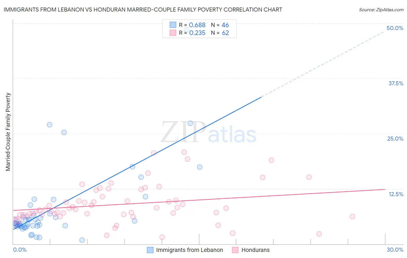 Immigrants from Lebanon vs Honduran Married-Couple Family Poverty
