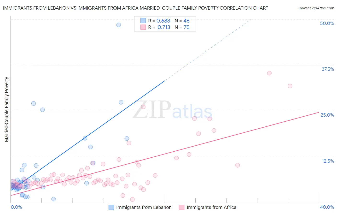 Immigrants from Lebanon vs Immigrants from Africa Married-Couple Family Poverty