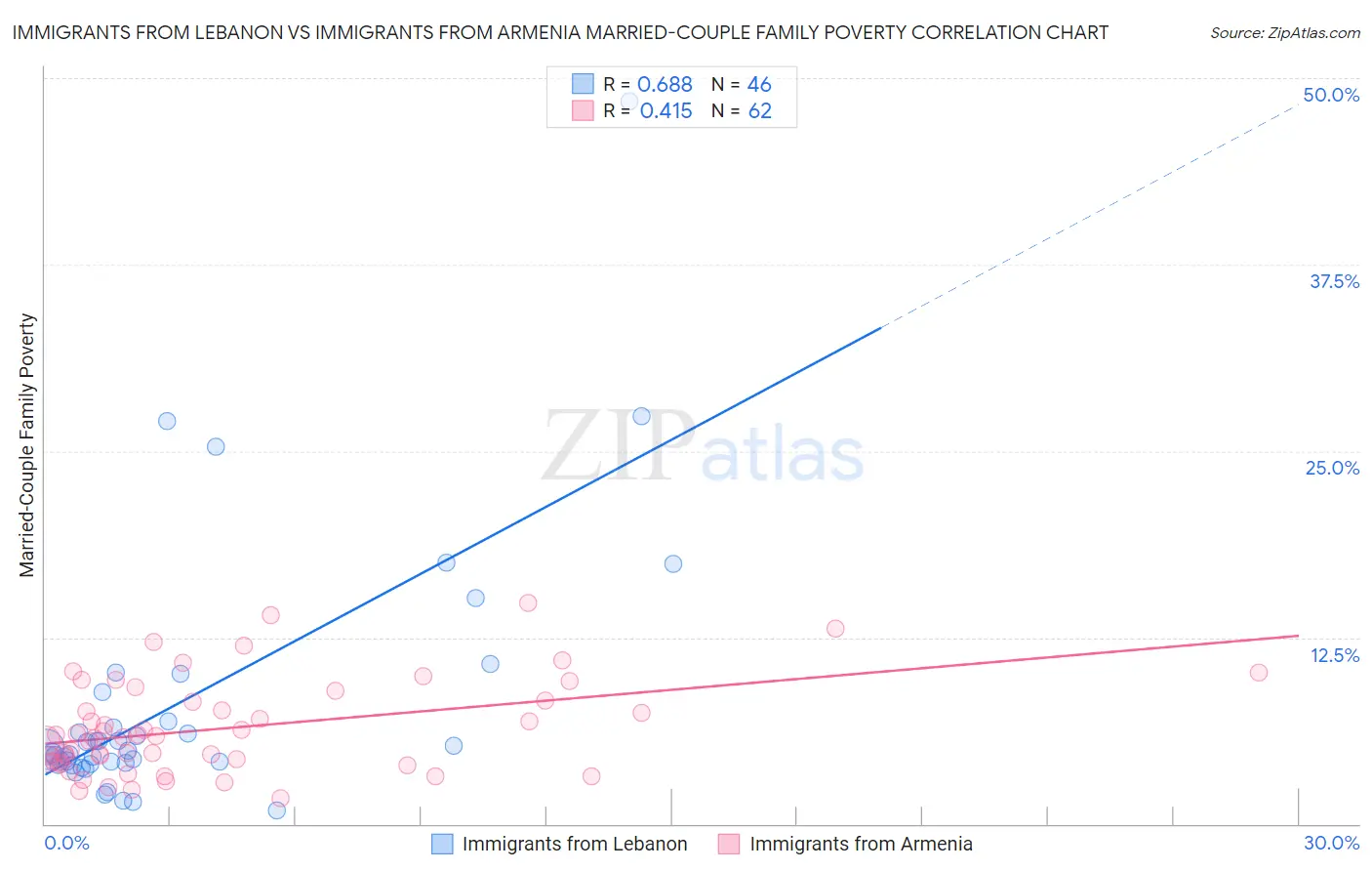 Immigrants from Lebanon vs Immigrants from Armenia Married-Couple Family Poverty