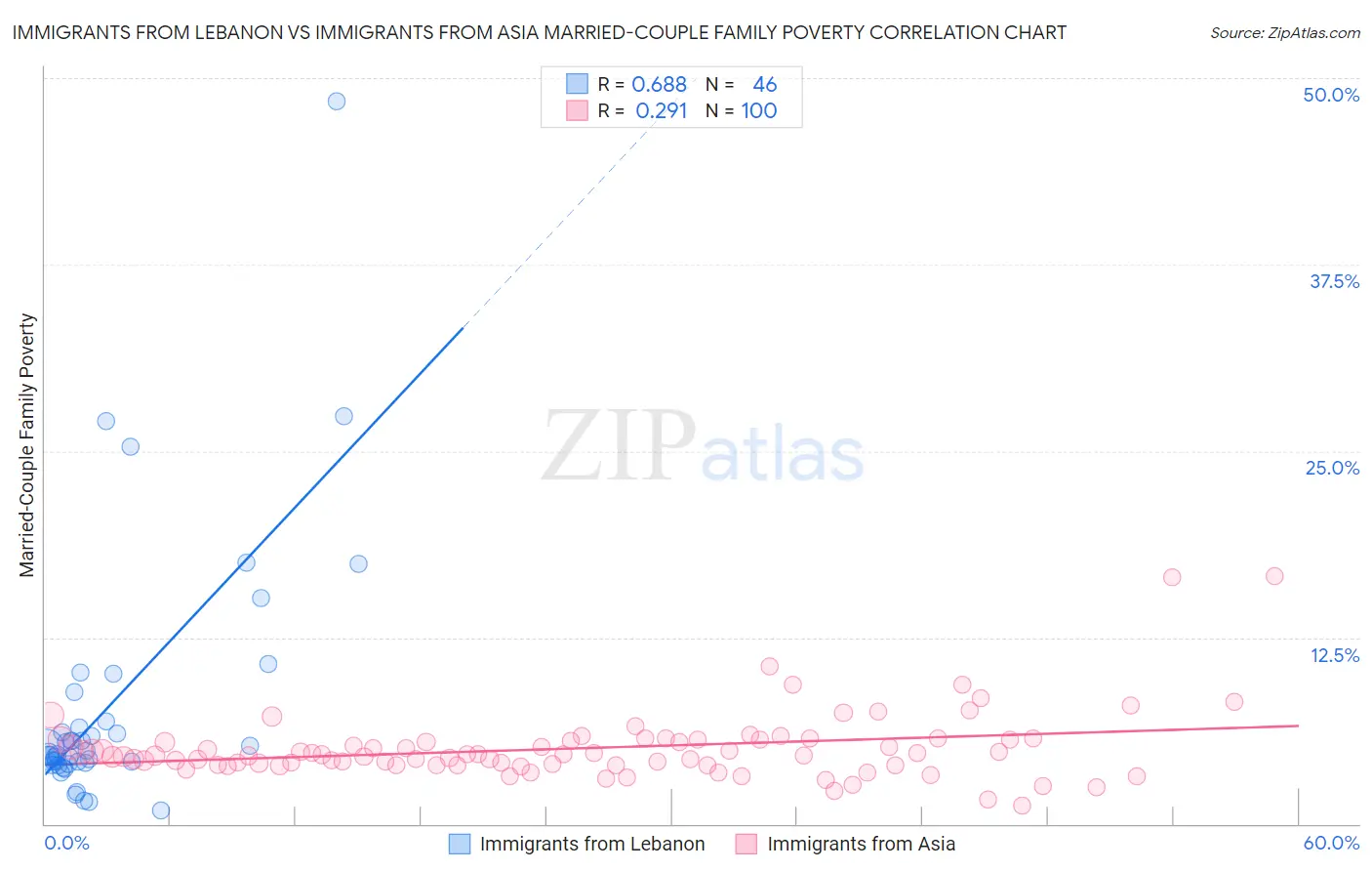 Immigrants from Lebanon vs Immigrants from Asia Married-Couple Family Poverty