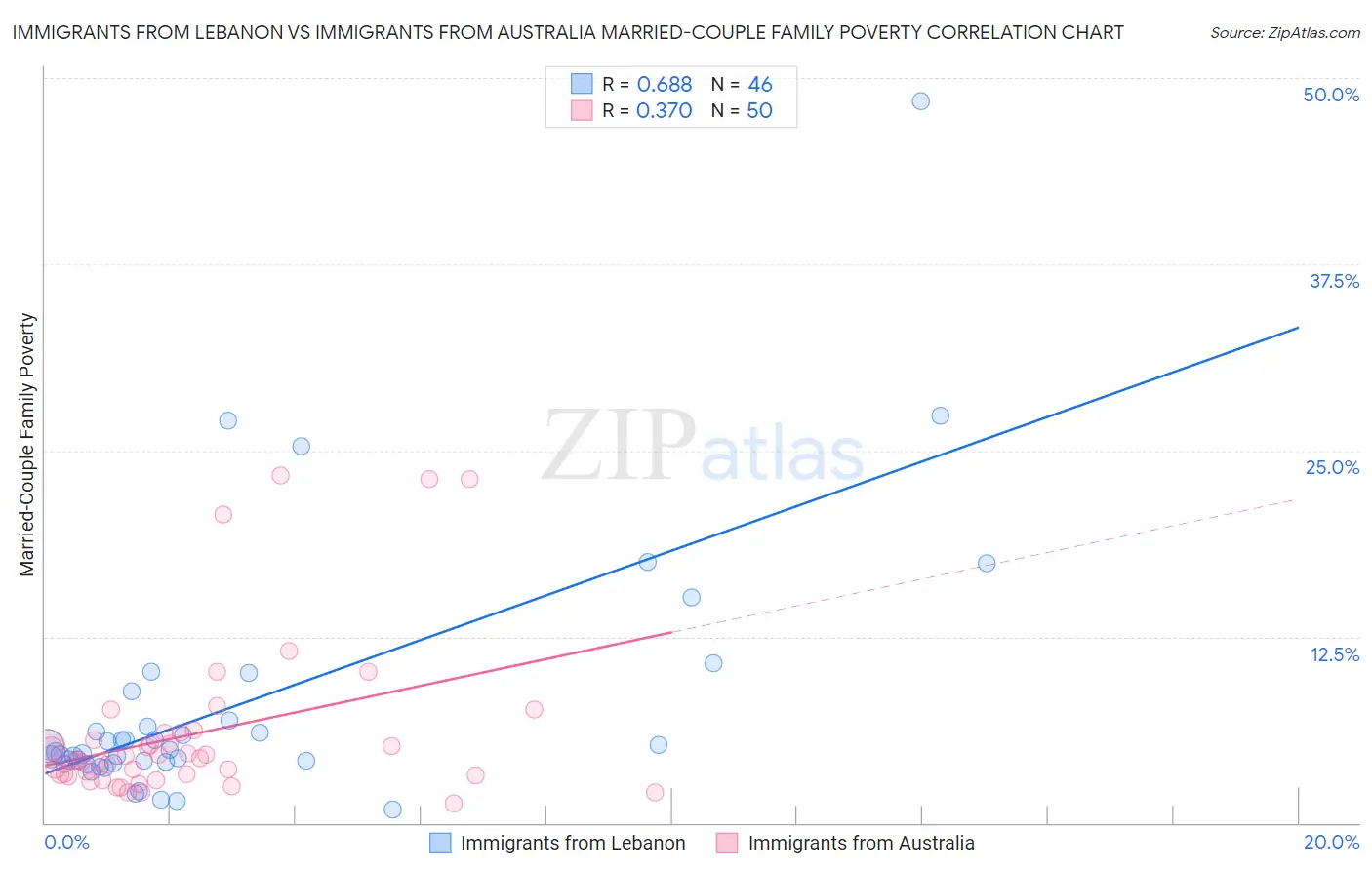 Immigrants from Lebanon vs Immigrants from Australia Married-Couple Family Poverty