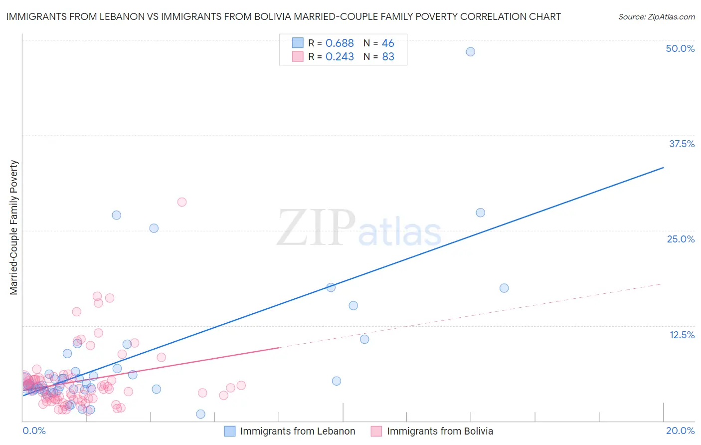 Immigrants from Lebanon vs Immigrants from Bolivia Married-Couple Family Poverty