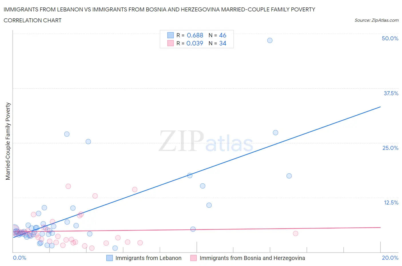 Immigrants from Lebanon vs Immigrants from Bosnia and Herzegovina Married-Couple Family Poverty