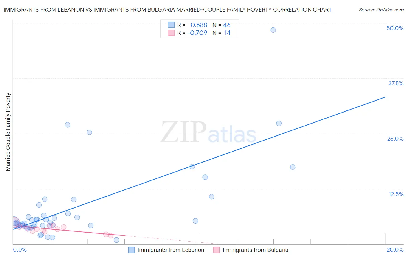 Immigrants from Lebanon vs Immigrants from Bulgaria Married-Couple Family Poverty