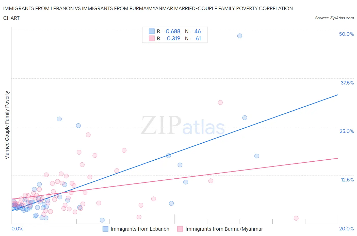 Immigrants from Lebanon vs Immigrants from Burma/Myanmar Married-Couple Family Poverty
